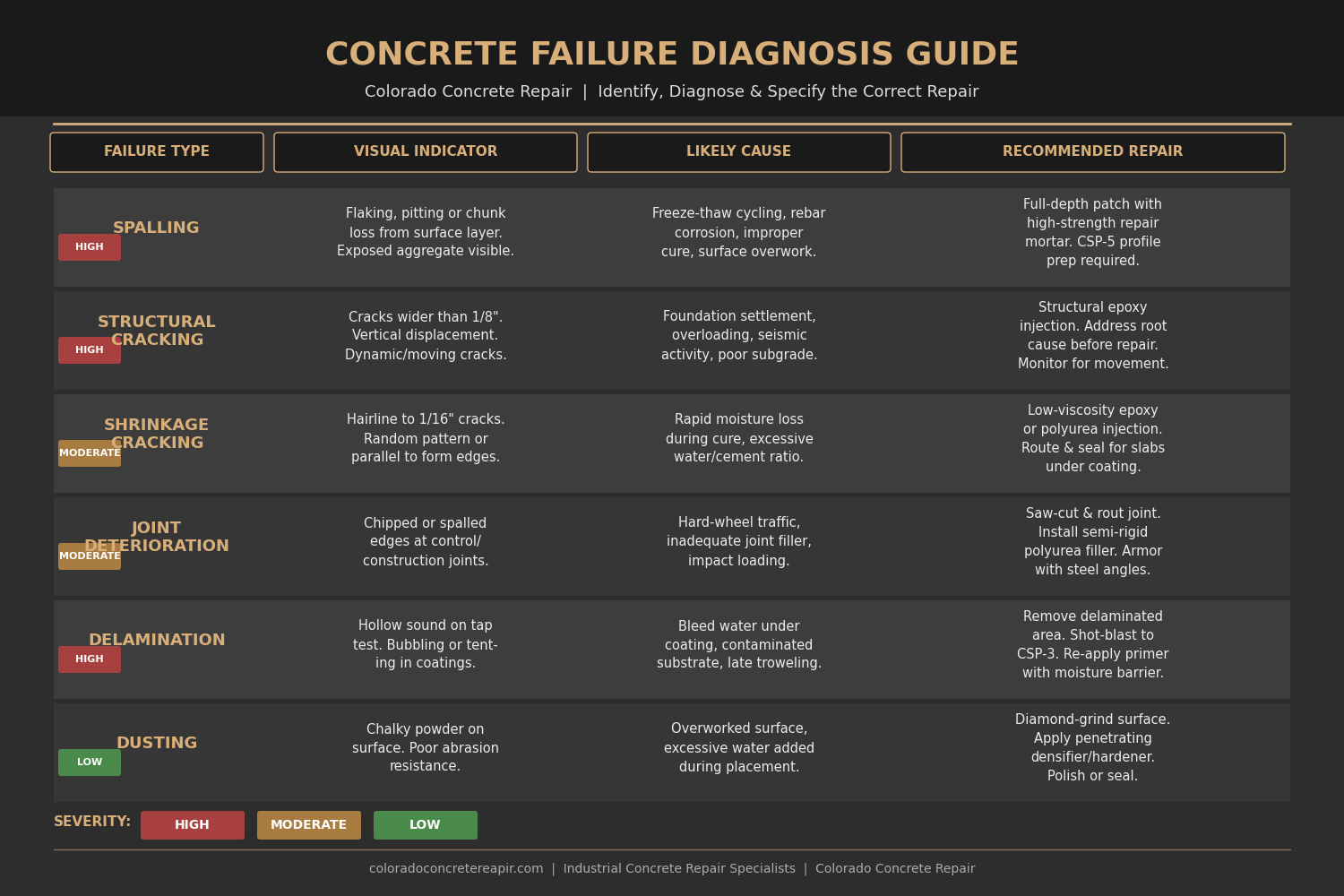 Concrete Repair Selection Guide Infographic - Colorado Concrete Repair