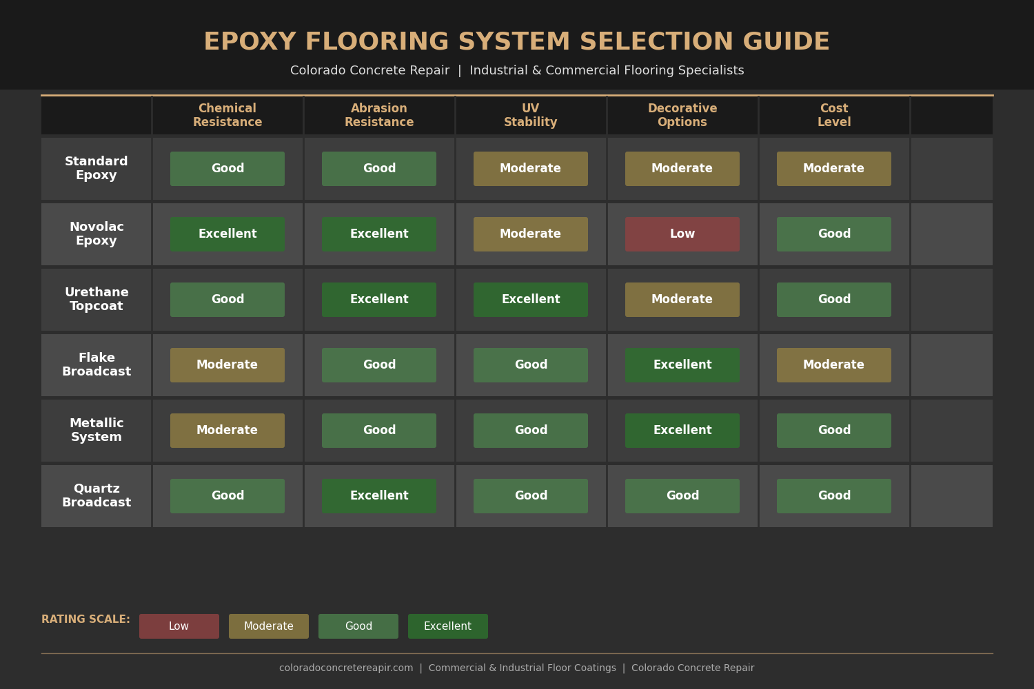 Epoxy flooring system comparison infographic showing application types and performance characteristics