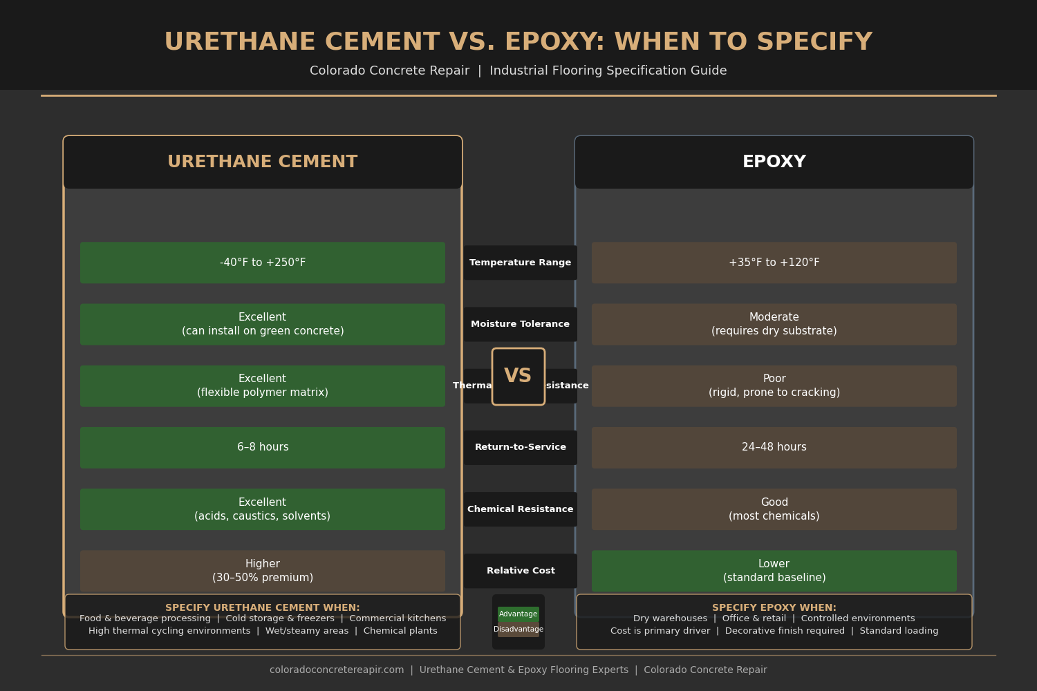 Urethane Cement Selection Guide Infographic - Colorado Concrete Repair